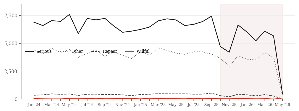 Monthly OSHA citation classifications (willful, repeat, serious, other) from early 2024 through early 2026. The relative composition holds roughly stable while absolute volume declines post-October 2025.