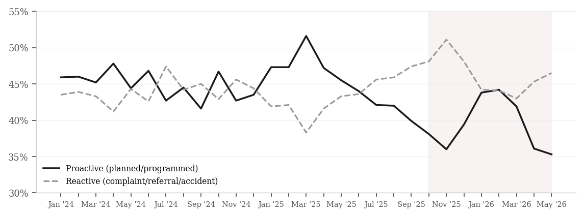 Monthly federal OSHA inspection trigger mix from early 2024 through early 2026, showing the proactive share declining from 45.1% before October 2025 to 39.6% after, while the reactive share rose.